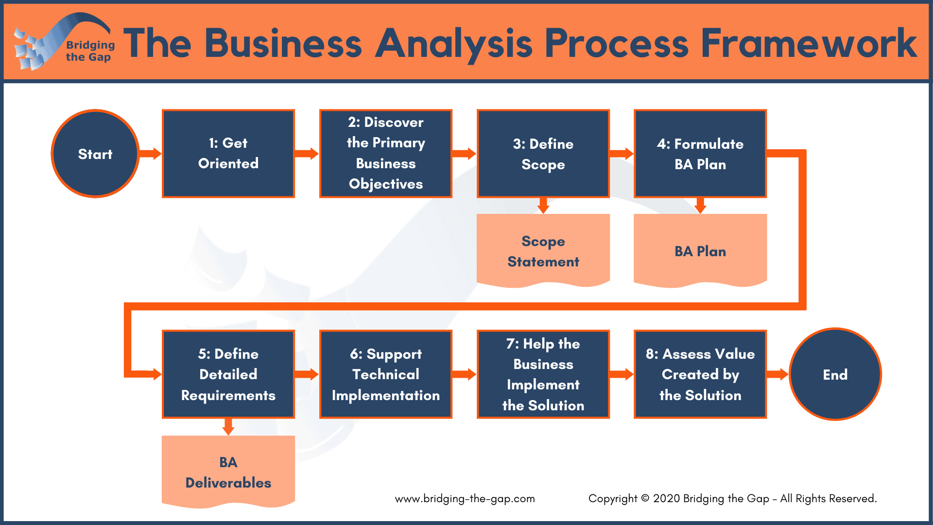 The Business Analysis Process Framework Step By Step Guide 7781