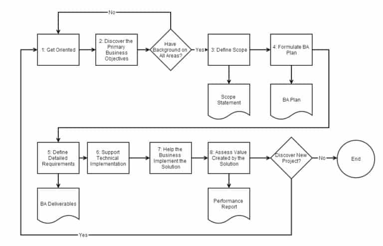 business-analysis-process-8-steps2 | Bridging the Gap