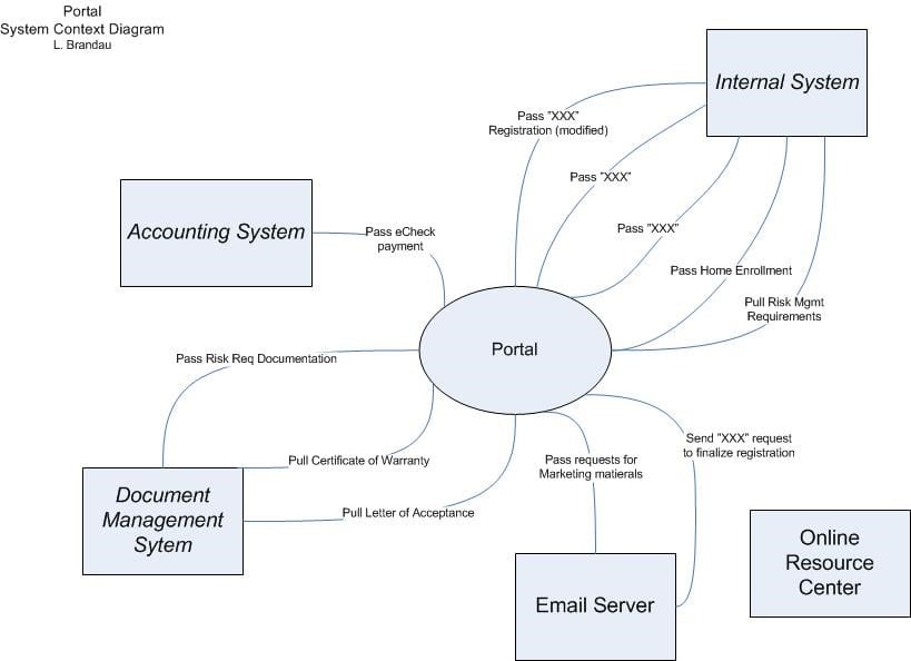 How to Create a System Context Diagram to Model Data Flows